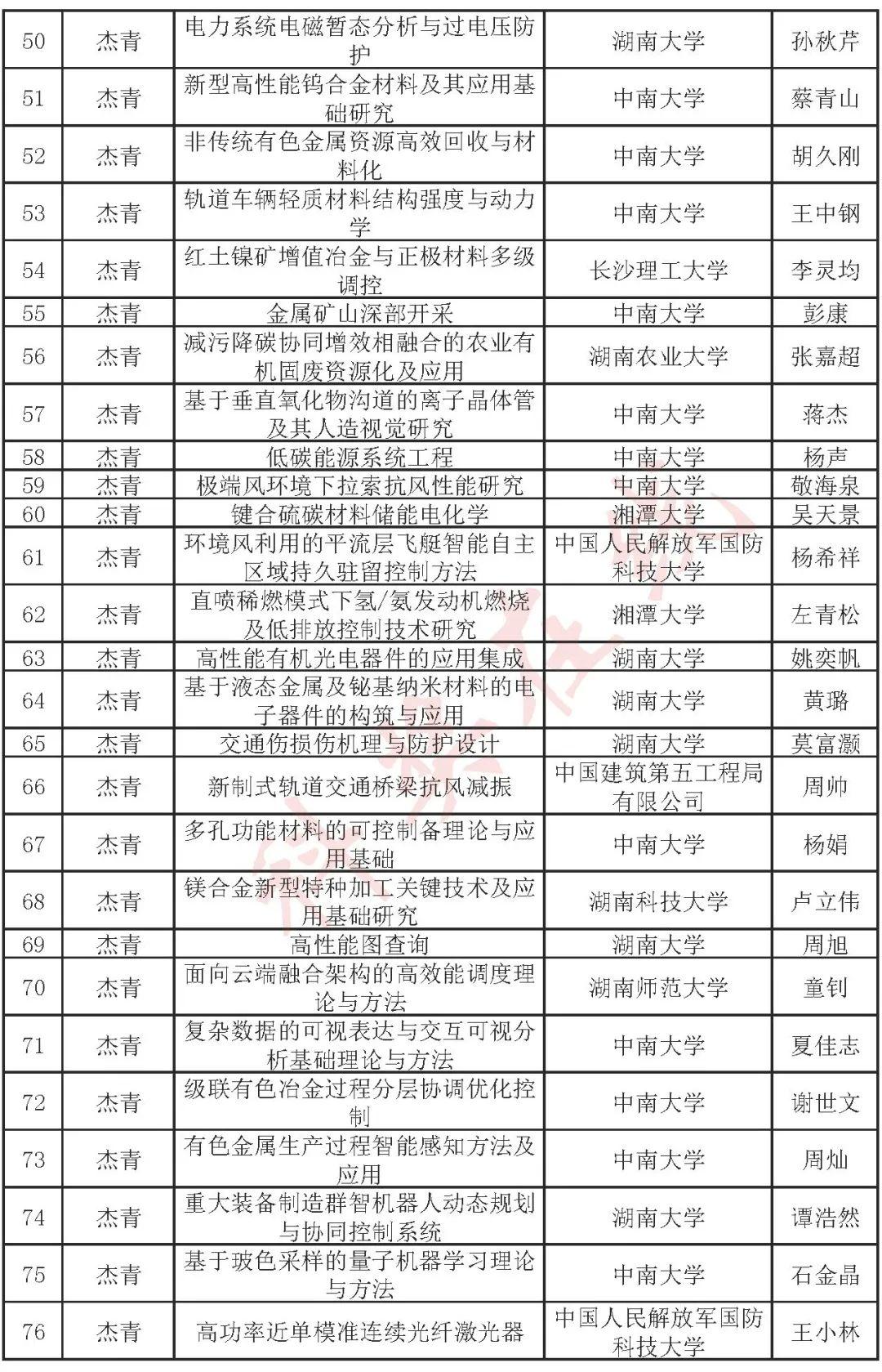 2023年度全国最新杰青、优青名单! - 知乎