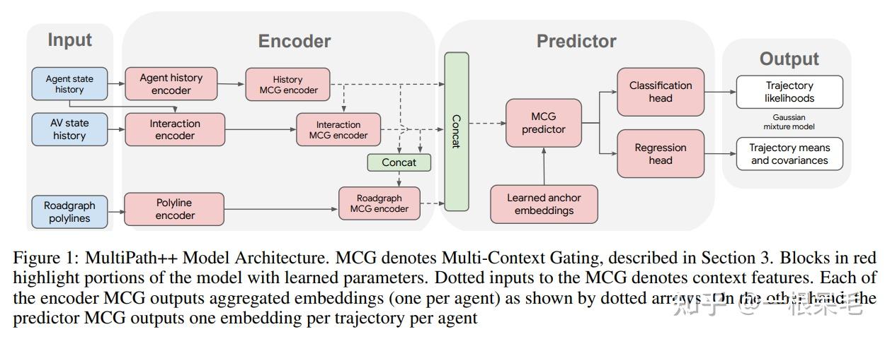 【轨迹预测系列】【笔记】Multipath++: Efficient Information Fusion and Traj ...