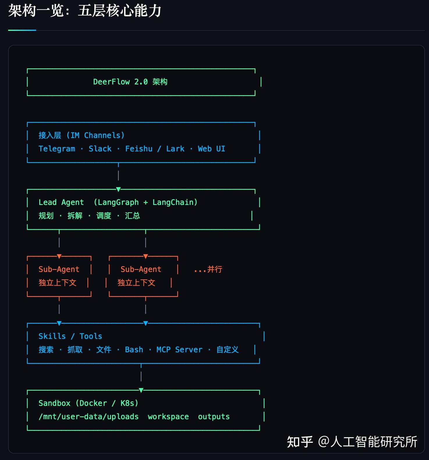 字节开源 DeerFlow 2.0——登顶 GitHub Trending 1，让 AI 可做任何事情 - 知乎