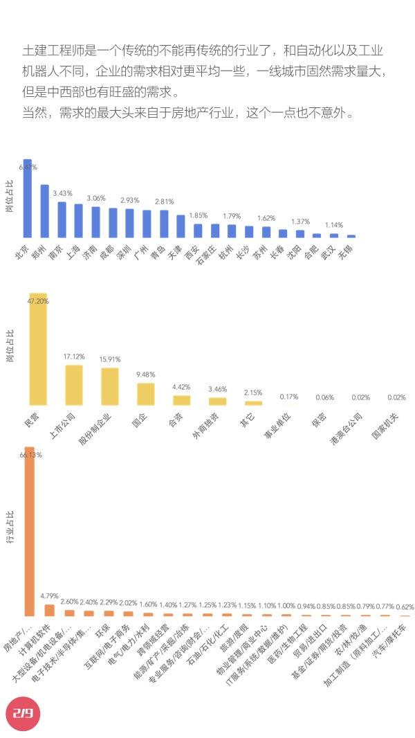 房地产土建工程师招聘_房地产开发 经纪 中介项目管理 招投标,建筑装修 市政建设建筑师 土建工程师(2)