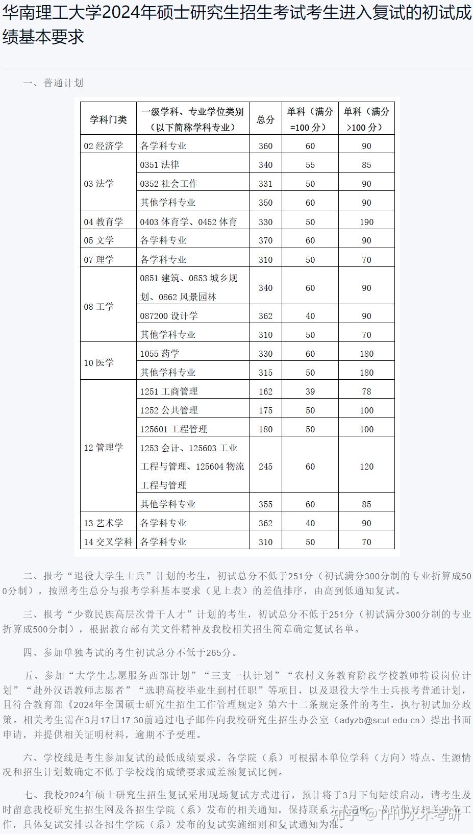 华南理工大学2024年硕士研究生入学考试复试基本分数线