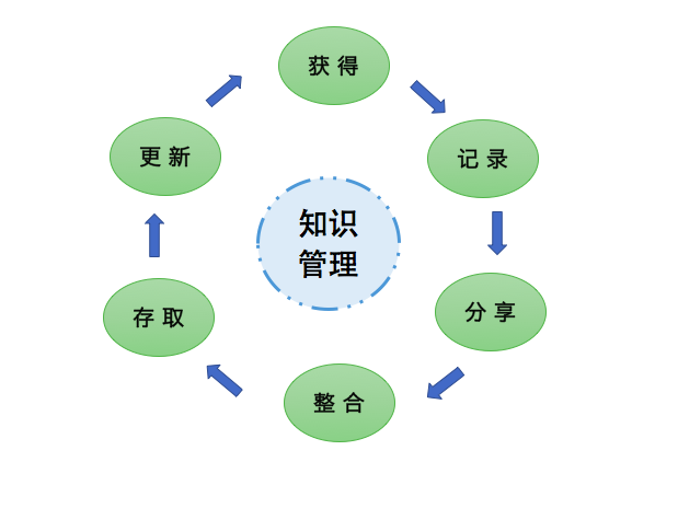 知识管理的定义