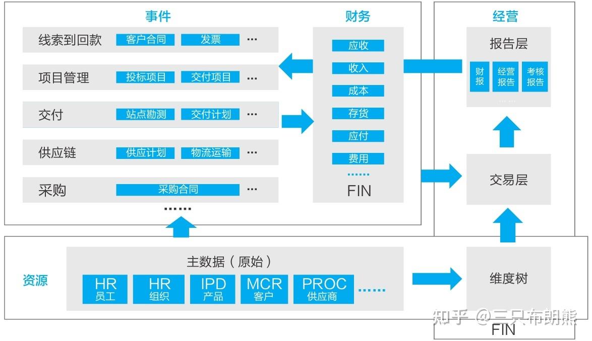 【分享】华为数据之道--第4章 面向“业务交易”的信息架构建设（上） - 知乎