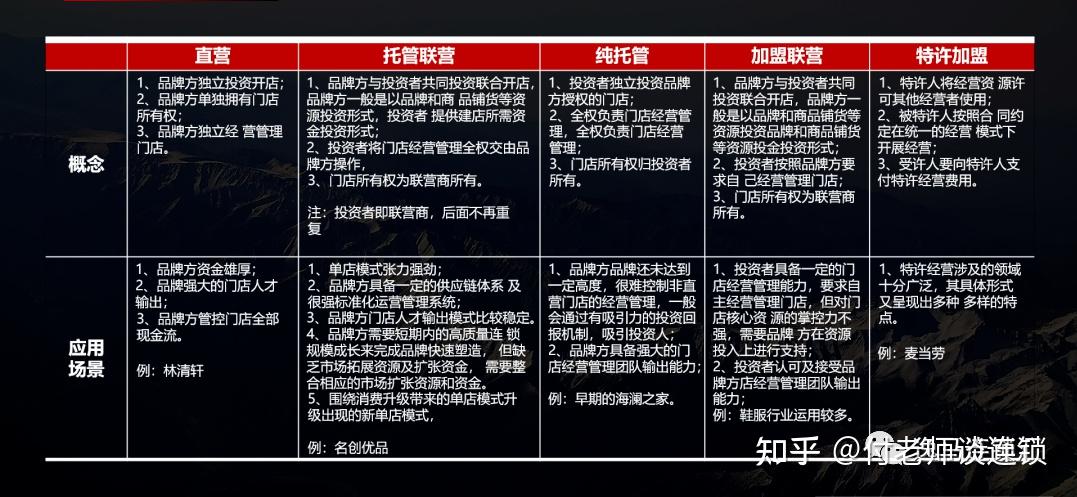 一個是資產的輕重,一個是擴張速度的快慢,例如:連鎖直營模式:資金大