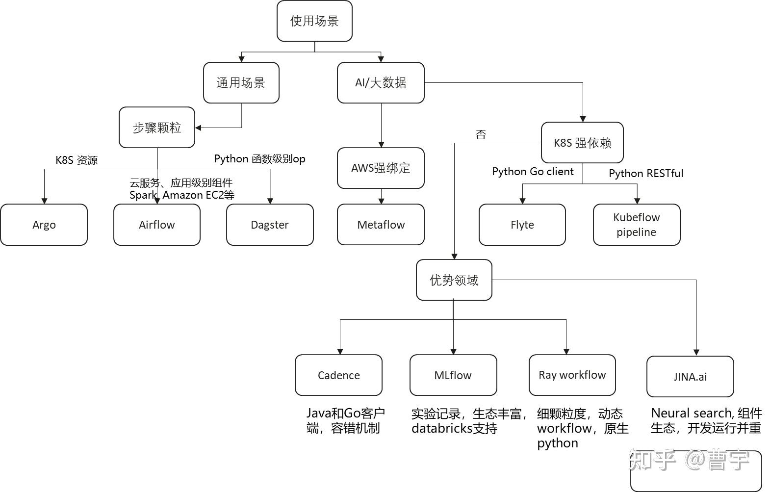 AI workflow指南 - 知乎