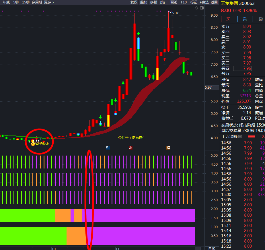 通达信转折k线主图 5大金叉共振副图指标选股公式