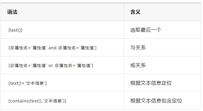XPath攻略:从入门到精通,告别查找困难! - 知乎
