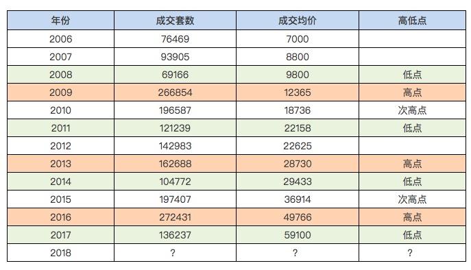 2018年的北京,房价究竟是涨还是跌? - 知乎