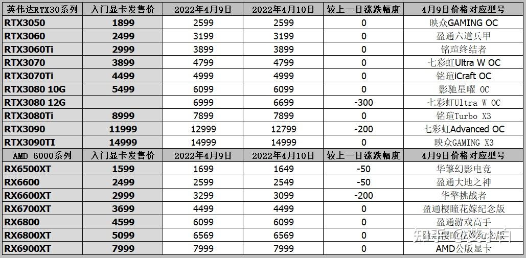 显卡价格行情2022年4月10日三方3070ti3080降至原价自营七彩虹rtx3080