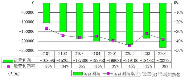 B站财报图解：年营收219亿净亏大幅缩窄 日活用户9280万 - 知乎