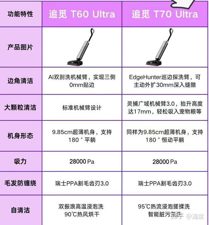 追觅追梦家T70Ultra和T60Ultra洗地机有什么区别,选哪款好?