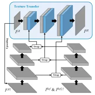 新型超分辨率方法:用神经网络迁移参照图像纹理 新型超分辨率方法:用神经网络迁移参照图像纹理