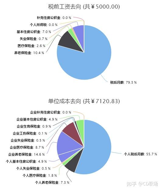 年薪是怎么构成的?百万年薪到手有多少? - 知乎