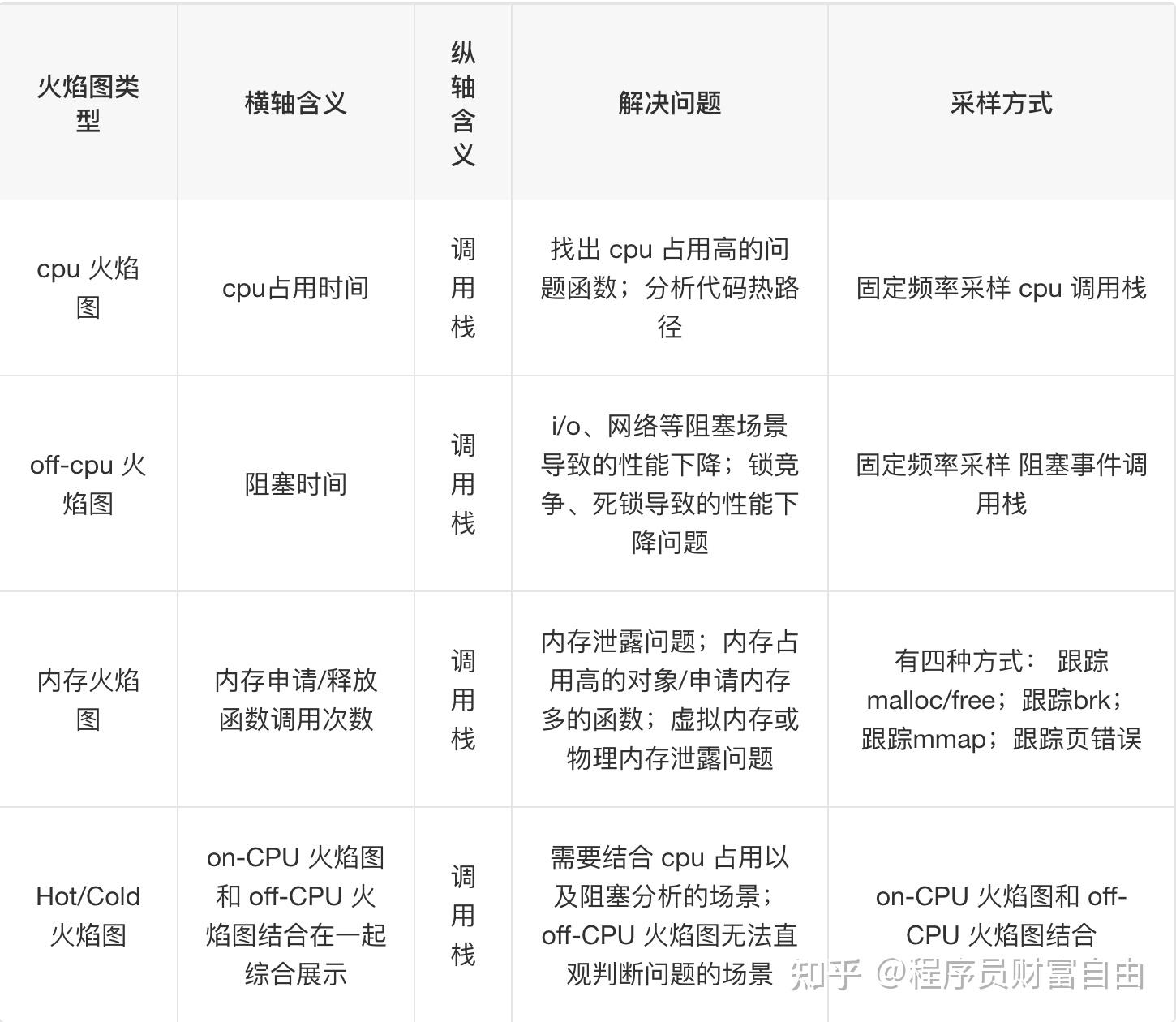 html什么是火焰图火焰图(flame graph)是由 linux 性能优化大师