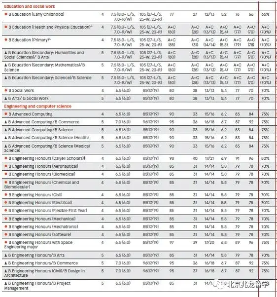 世界排名top38悉尼大學高考成績錄取要求公佈