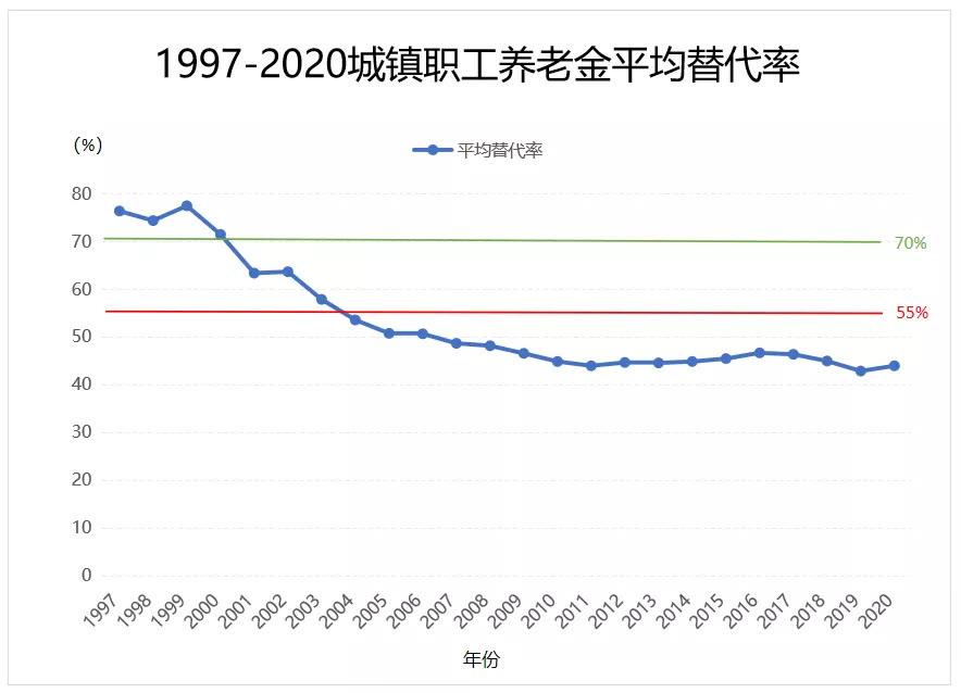 我国社保养老金替代率有多少?