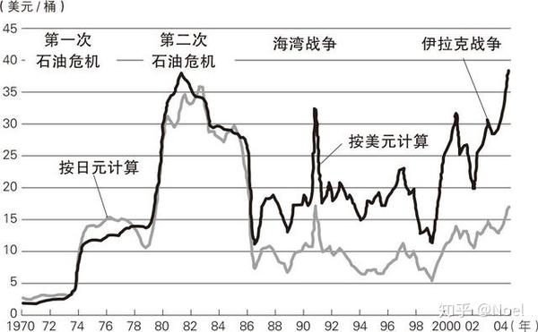 石油阴影下的日本经济 恐慌万状与蓄势待发 知乎