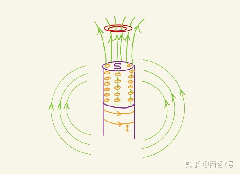 變化的磁場和感應電場