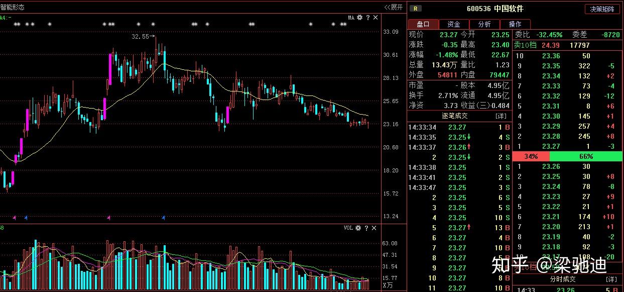中国软件这个股票有没有可能上涨到38块