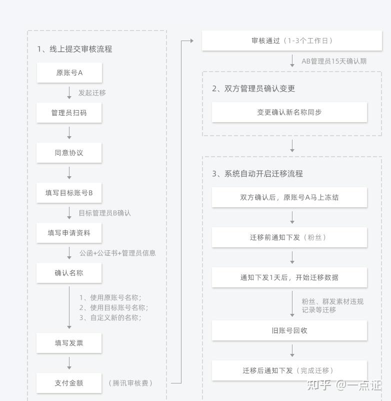 微信公众号主体怎么变更?2026官方合规迁移及公证完整教程 - 知乎