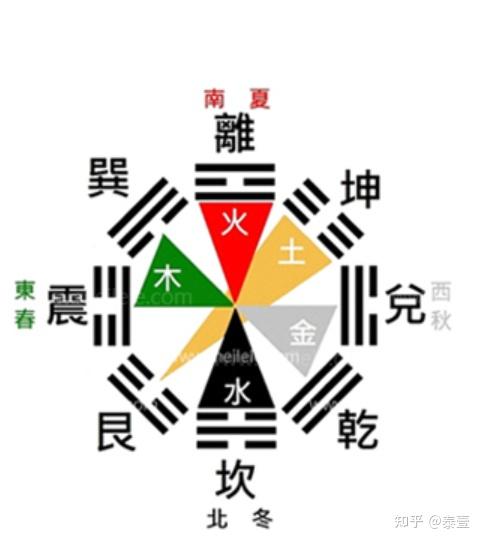 八卦阴阳五行属性详解 - 知乎