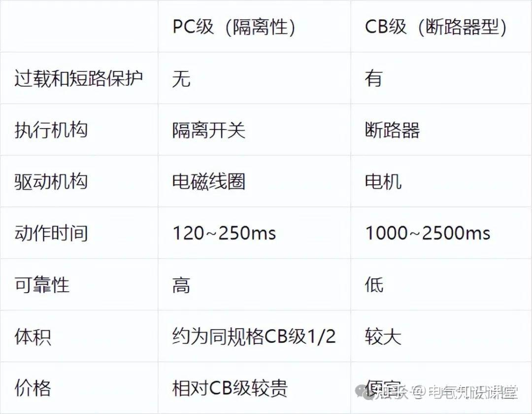双电源切换开关选PC级还是CB级?它们到底有啥区别? - 知乎