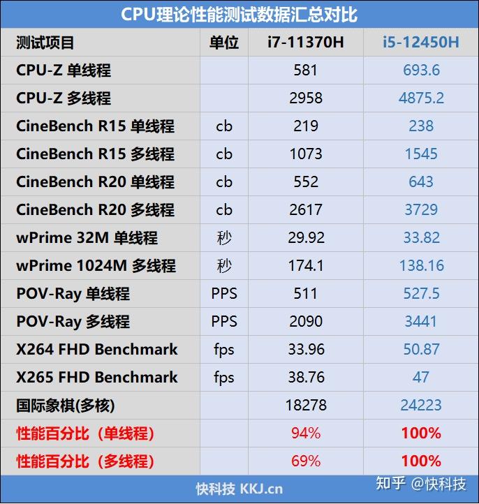 12代标压i5打破轻薄本上限redmibookpro142022评测多核性能暴涨45