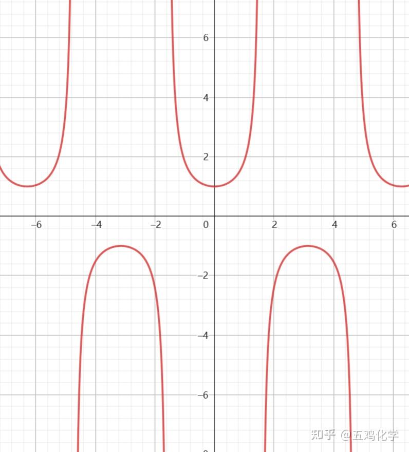 比高中数学更多一点的三角函数(1)正割,余割,余切 - 知乎