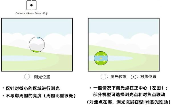 摄影新手入门:5分钟搞懂测光是什么?测光模式怎么选? - 知乎
