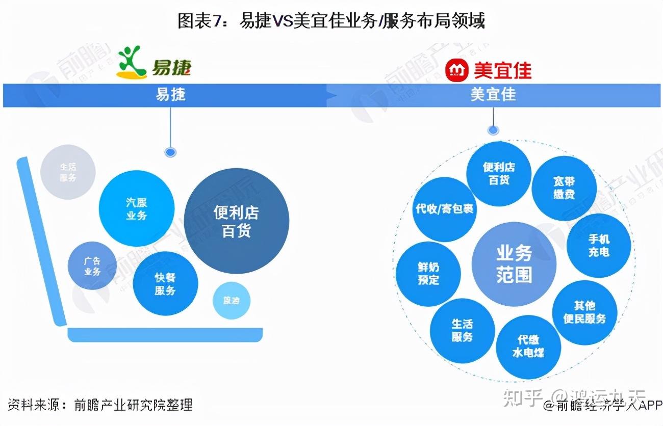 乾貨中國連鎖便利店行業龍頭企業對比易捷vs美宜佳