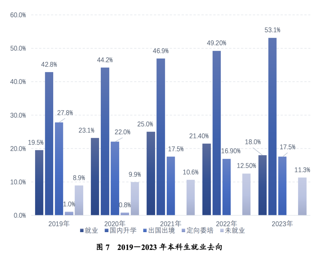 清北復交南浙科等c9高校2023屆畢業生深造率達70學歷貶值讓名校生也要