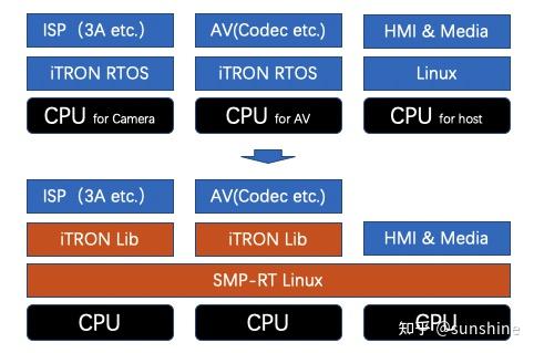 Smp linux что это