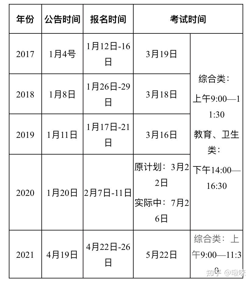 3月份考试,结合往年山东事业单位的时间来看,基本上符合这个规律