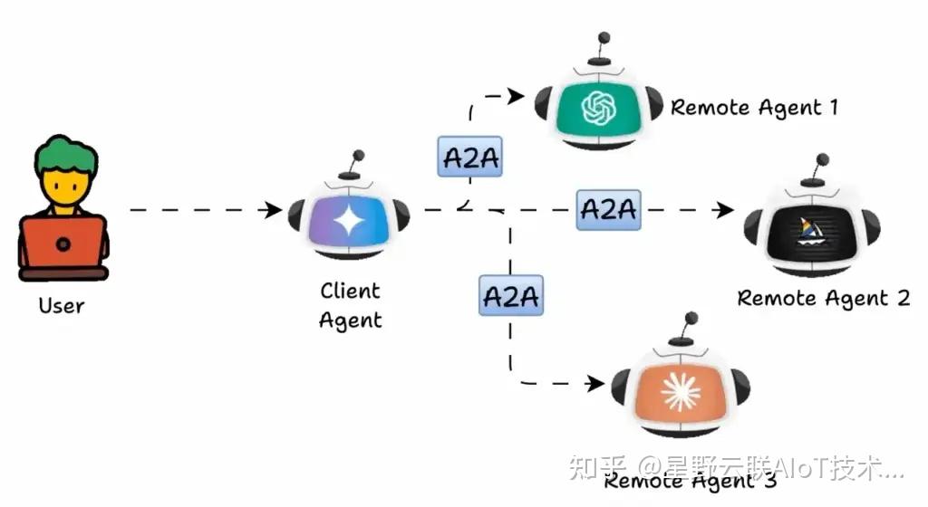 A2A协议(Agent‑to‑Agent):多 Agent 协作新时代,通信标准与落地指南 - 知乎