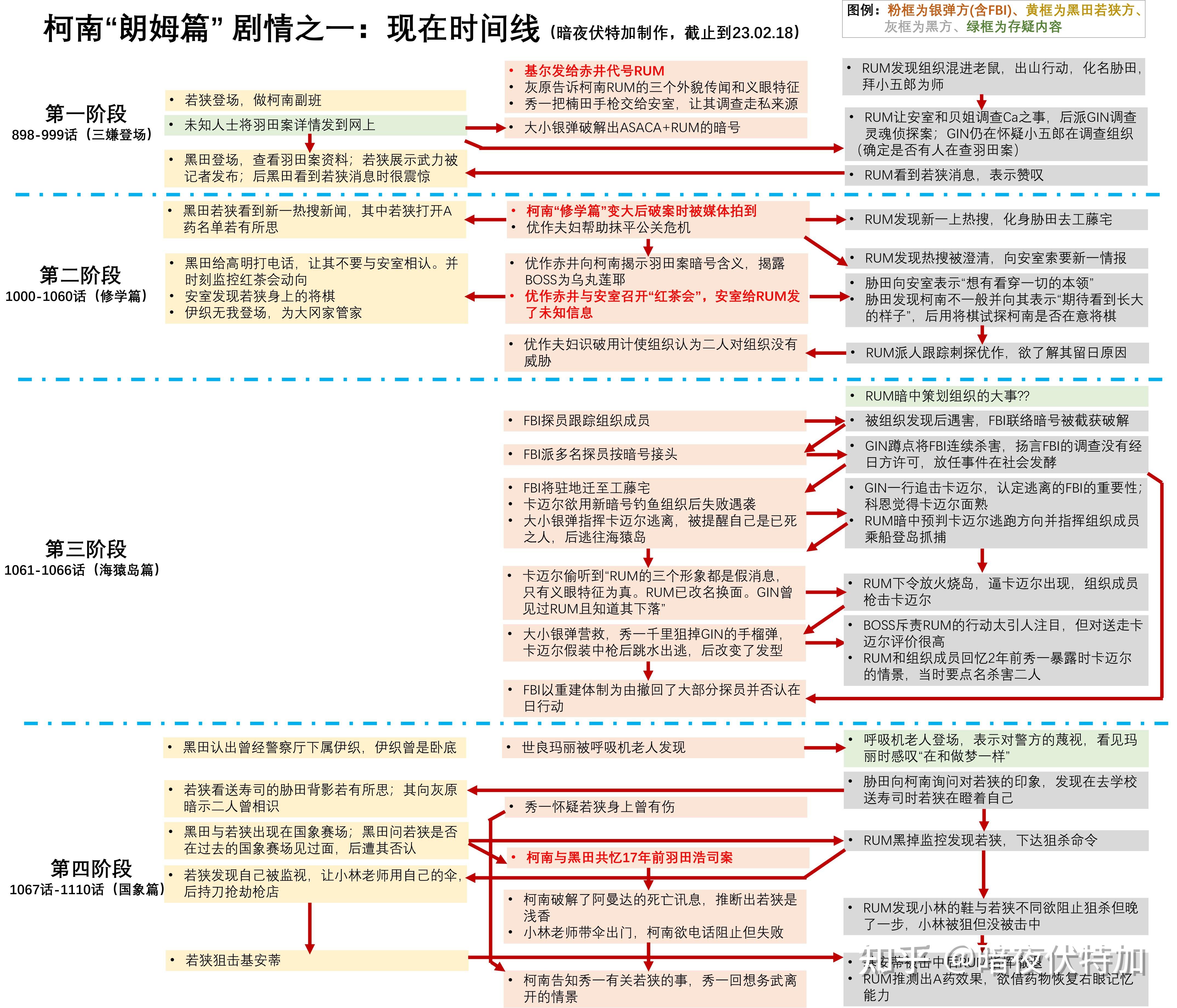 【主线整理】主线时间线+羽田浩司案剧情整理(已更至本系列完) - 知乎