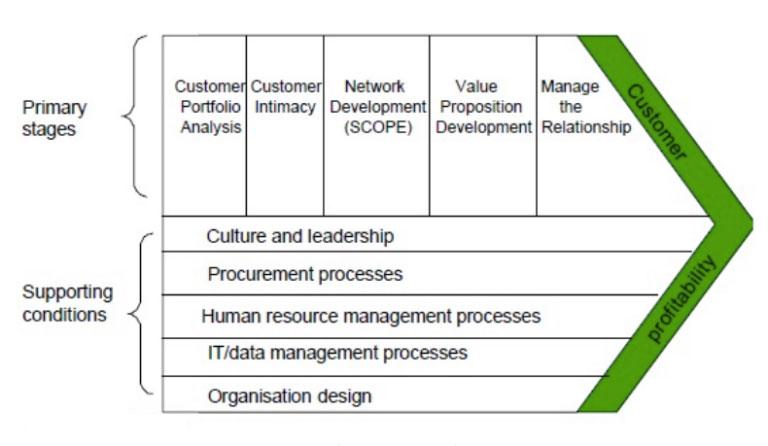 二,buttle的crm价值链模型