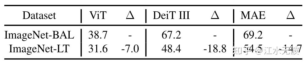 [论文解读]2023-CVPR-Learning Imbalanced Data with Vision Transformers - 知乎