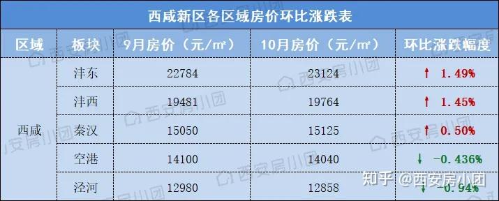 西安10月各區最新房價出爐6區上漲5區下跌這個板塊降價最狠