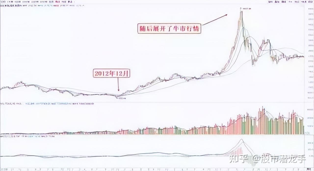 图解MACD顶背离和底背离的实战技法,一旦学会,轻松看清主力意图 - 知乎