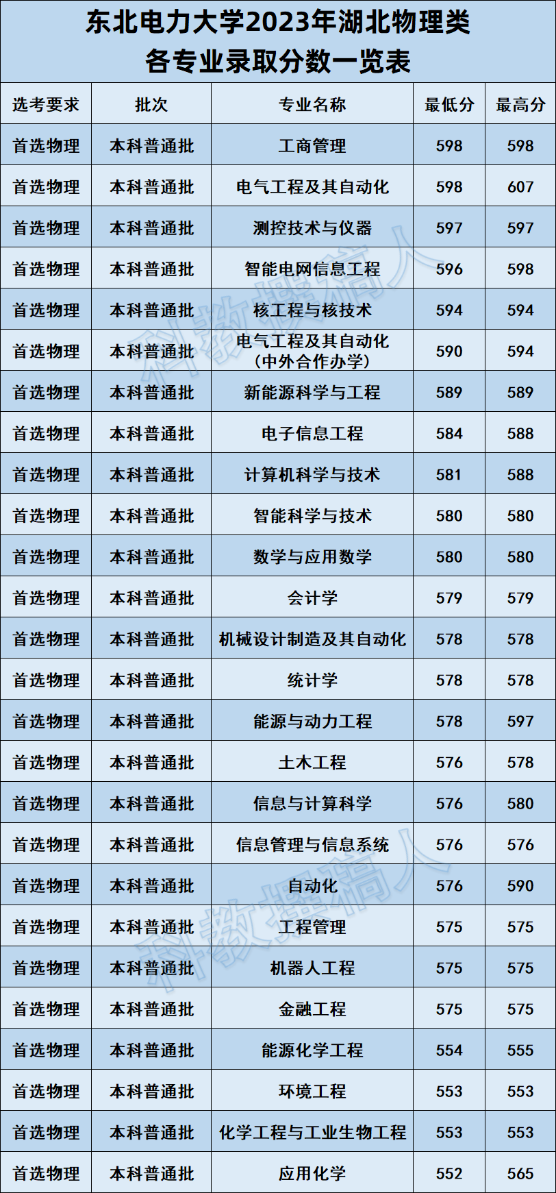 東北電力大學2023年湖北各專業錄取分數線