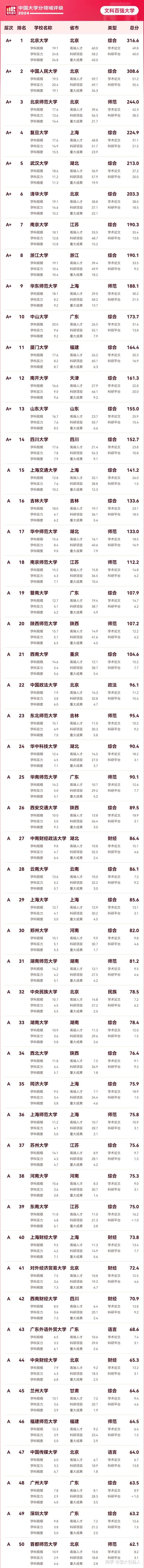 全国文科大学排名图片