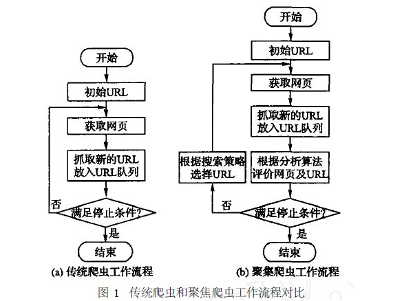 小白该懂的：Python爬虫工作基本流程 - 知乎