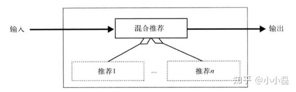 推荐算法分类:协同过滤推荐、基于内容推荐、基于知识推荐、混合推荐