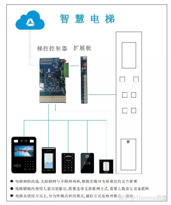 图源:西墨原创√电梯梯控改造,支持联网与不联网两种,都能实现对电梯