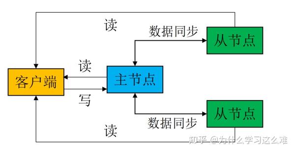 分布式数据一致性 知乎