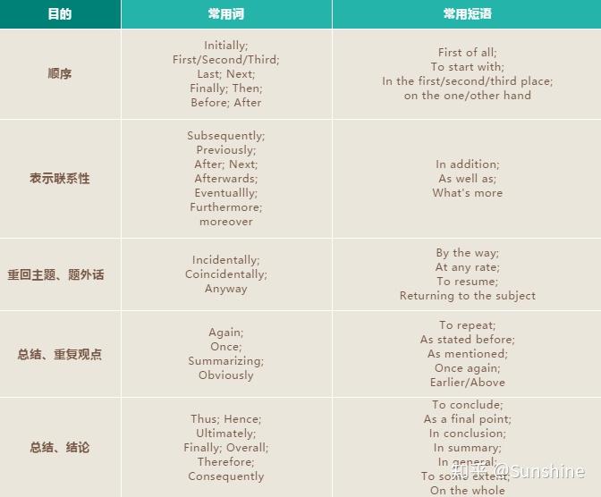 妙用连接词,逻辑表达不再愁(二) - 知乎