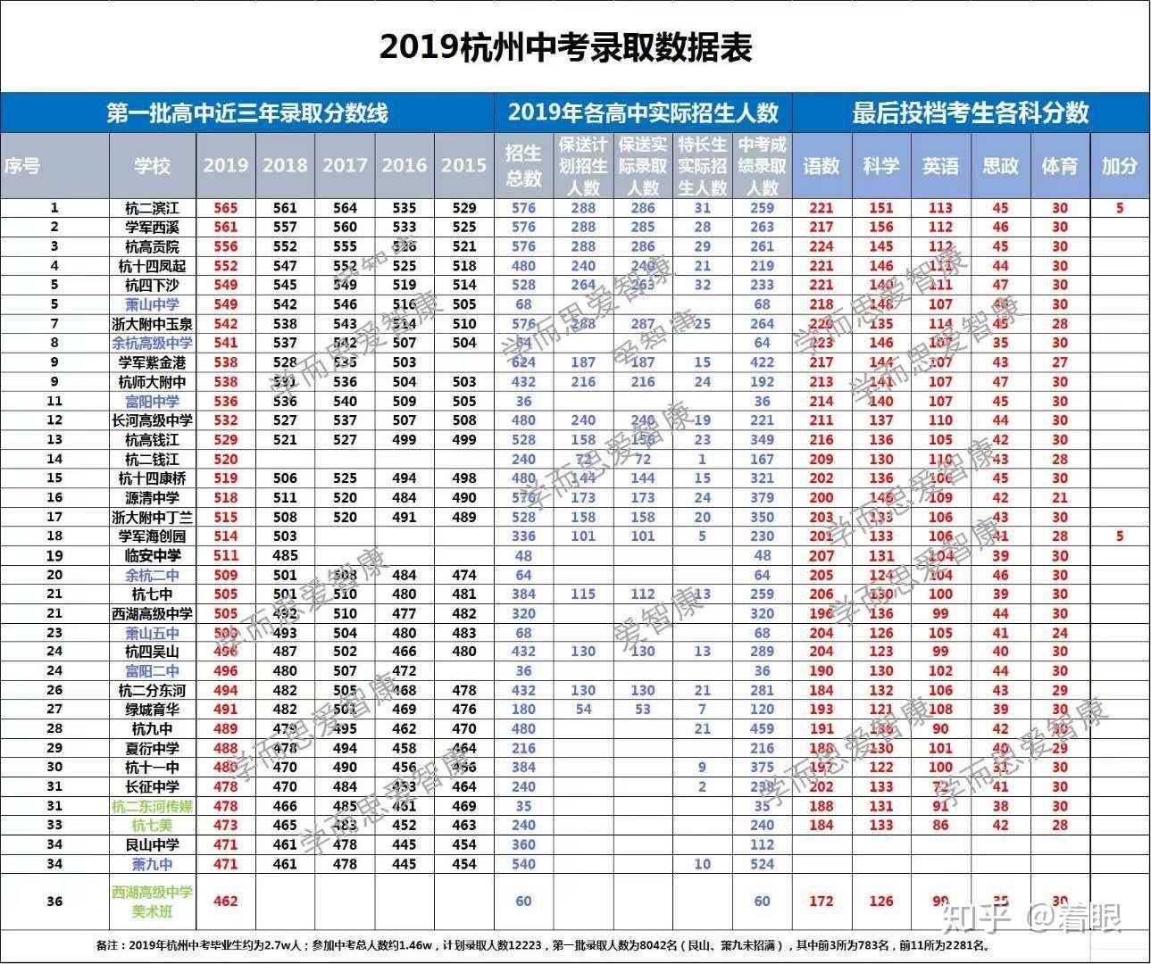 2020中考杭州,496可以上什么高中? - 知乎