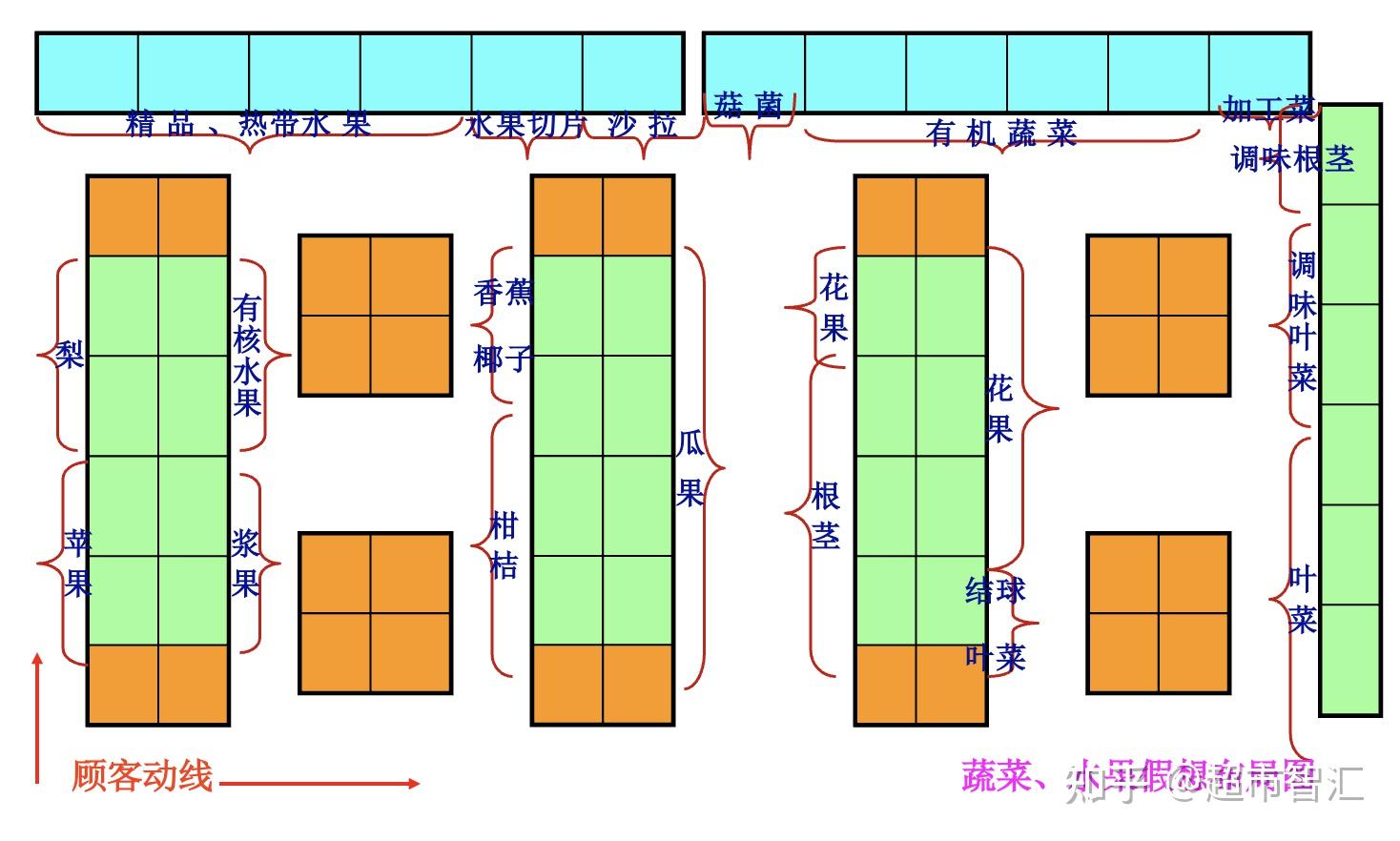 超市超详细蔬果/熟食陈列动线图解