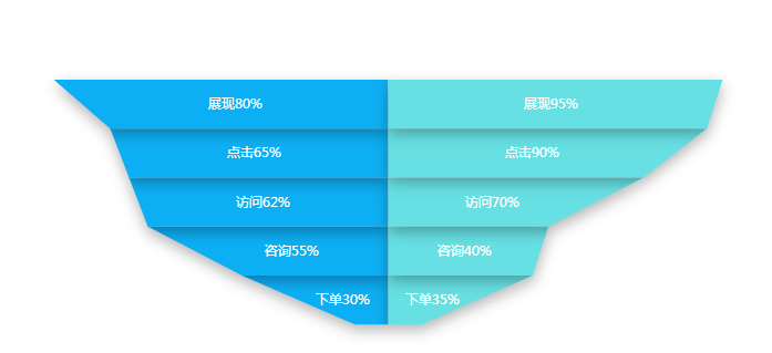 excel图表技巧漏斗图能将数据变化呈阶段性表现出来