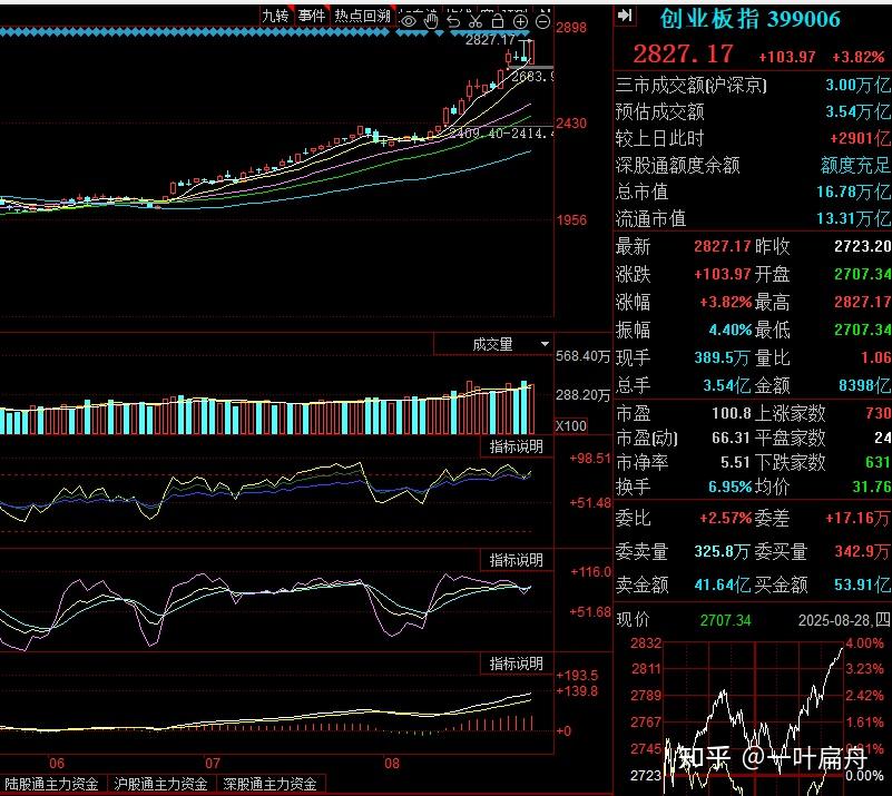 8.28收评:A股再次迎来反转,周五稳了? - 知乎